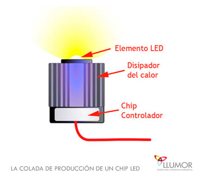 La colada de producción de un CHIP LED